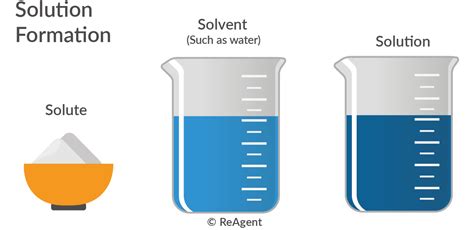 solution in chemistry.